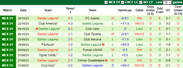 Nhận định, soi kèo Mazatlan FC vs Santos Laguna, 10h00 ngày 2/11 - Ảnh 2