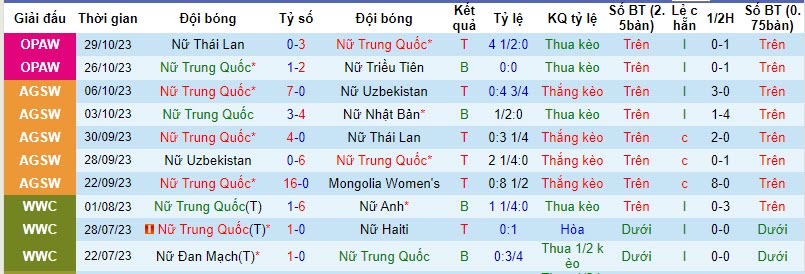 Nhận định, soi kèo nữ Trung Quốc vs nữ Hàn Quốc, 18h35 ngày 01/11 - Ảnh 1