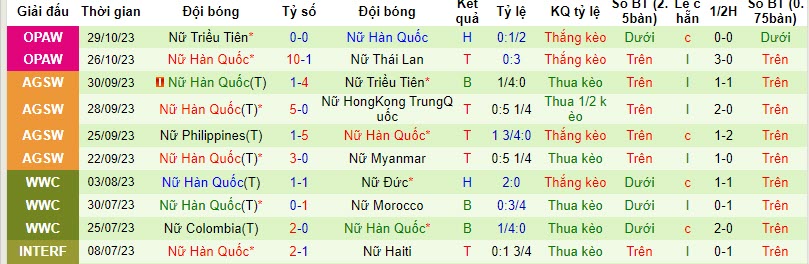 Nhận định, soi kèo nữ Trung Quốc vs nữ Hàn Quốc, 18h35 ngày 01/11 - Ảnh 2