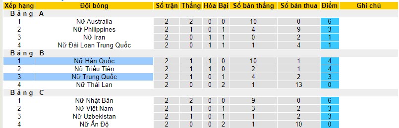 Nhận định, soi kèo nữ Trung Quốc vs nữ Hàn Quốc, 18h35 ngày 01/11 - Ảnh 4