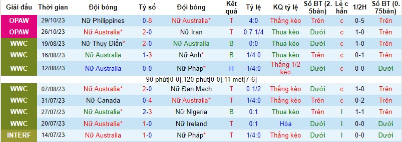 Nhận định, soi kèo nữ Úc vs nữ Đài Bắc Trung Hoa, 18h00 ngày 01/11 - Ảnh 1