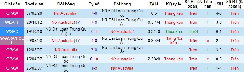 Nhận định, soi kèo nữ Úc vs nữ Đài Bắc Trung Hoa, 18h00 ngày 01/11 - Ảnh 3