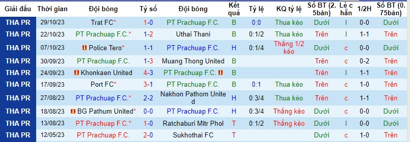 Nhận định, soi kèo Prachuap vs Police Tero, 18h30 ngày 01/11 - Ảnh 1