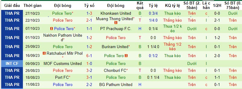 Nhận định, soi kèo Prachuap vs Police Tero, 18h30 ngày 01/11 - Ảnh 2