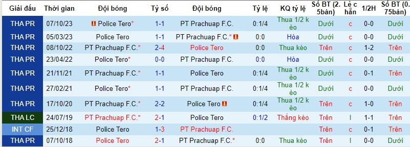 Nhận định, soi kèo Prachuap vs Police Tero, 18h30 ngày 01/11 - Ảnh 3