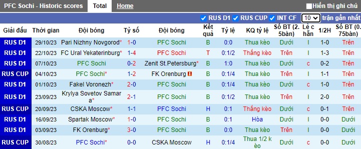 Nhận định, soi kèo Sochi vs Fakel Voronezh, 22h30 ngày 1/11 - Ảnh 1