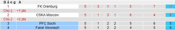 Nhận định, soi kèo Sochi vs Fakel Voronezh, 22h30 ngày 1/11 - Ảnh 4