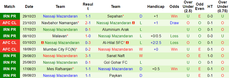 Nhận định, soi kèo Tractor vs Nassaji Mazandaran, 19h00 ngày 2/11 - Ảnh 2