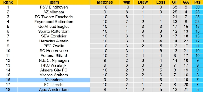 Nhận định, soi kèo Ajax vs Volendam, 2h00 ngày 3/11 - Ảnh 5