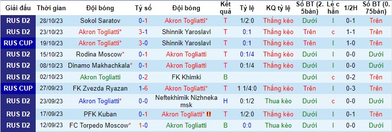 Nhận định, soi kèo Akron Togliatti vs Volgar Astrakhan, 20h00 ngày 02/11 - Ảnh 1