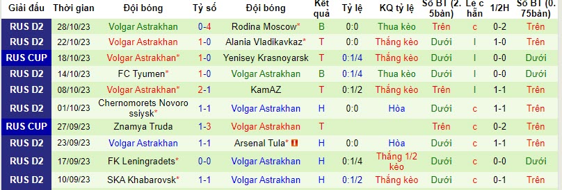 Nhận định, soi kèo Akron Togliatti vs Volgar Astrakhan, 20h00 ngày 02/11 - Ảnh 2