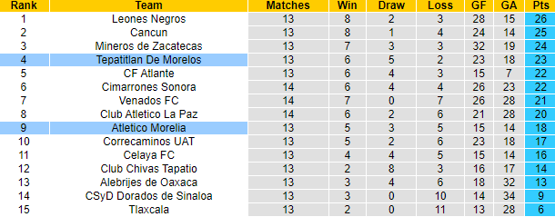 Nhận định, soi kèo Atletico Morelia vs Tepatitlan De Morelos, 10h05 ngày 3/11 - Ảnh 4