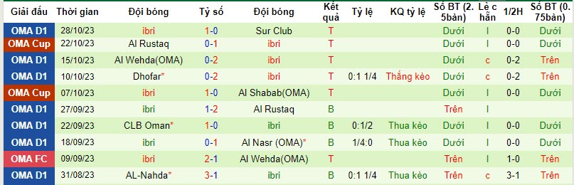 Nhận định, soi kèo Bahla vs Ibri, 20h45 ngày 02/11 - Ảnh 2