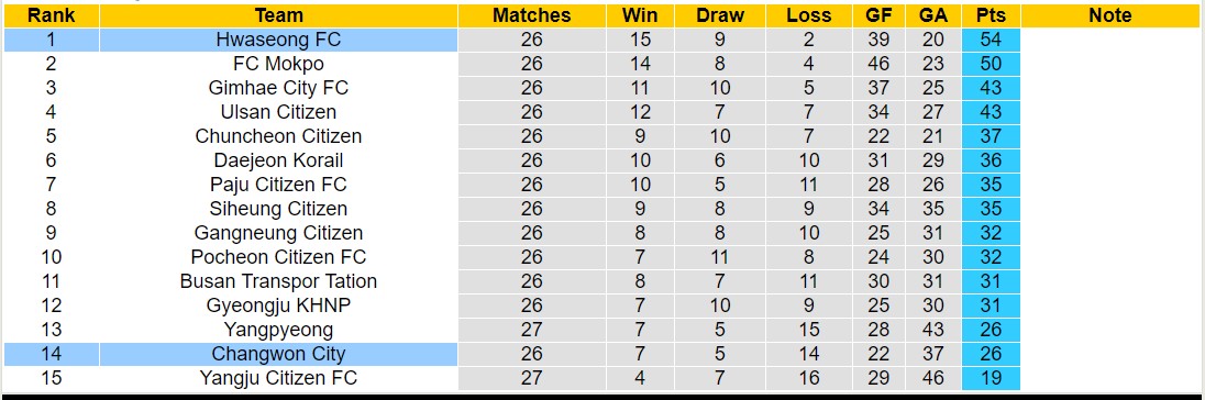 Nhận định, soi kèo Changwon City vs Hwaseong FC, 17h00 ngày 03/11 - Ảnh 4