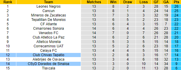 Nhận định, soi kèo Chivas Tapatio vs Dorados de Sinaloa, 8h05 ngày 3/11 - Ảnh 4