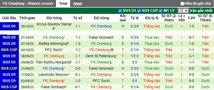 Nhận định, soi kèo CSKA Moscow vs Orenburg, 22h30 ngày 2/11 - Ảnh 2