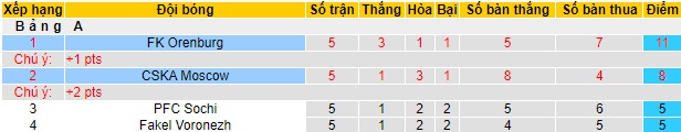 Nhận định, soi kèo CSKA Moscow vs Orenburg, 22h30 ngày 2/11 - Ảnh 4