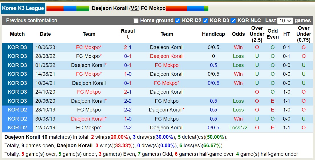 Nhận định, soi kèo Daejeon Korail vs FC Mokpo, 13h00 ngày 03/11 - Ảnh 3