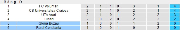 Nhận định, soi kèo Gloria Buzau vs Farul Constanta, 22h30 ngày 2/11 - Ảnh 4