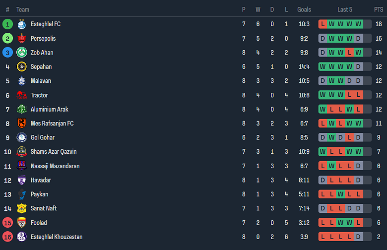 Nhận định, soi kèo Havadar SC vs Paykan, 18h30 ngày 3/11 - Ảnh 4