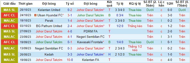 Nhận định, soi kèo Johor Darul Takzim vs Perak, 20h00 ngày 02/11 - Ảnh 1