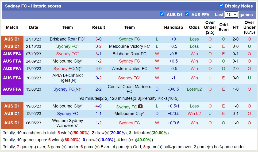 Nhận định, soi kèo Melbourne City vs Sydney FC, 15h45 ngày 03/11 - Ảnh 2