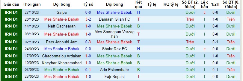 Nhận định, soi kèo Mes Shahr-e Babak vs Naft Masjed Soleyman, 20h00 ngày 02/11 - Ảnh 1