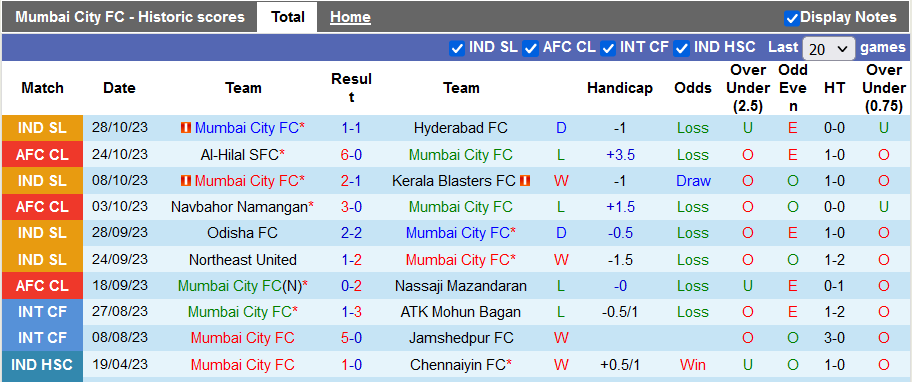 Nhận định, soi kèo Mumbai City vs Punjab, 21h30 ngày 2/11 - Ảnh 1