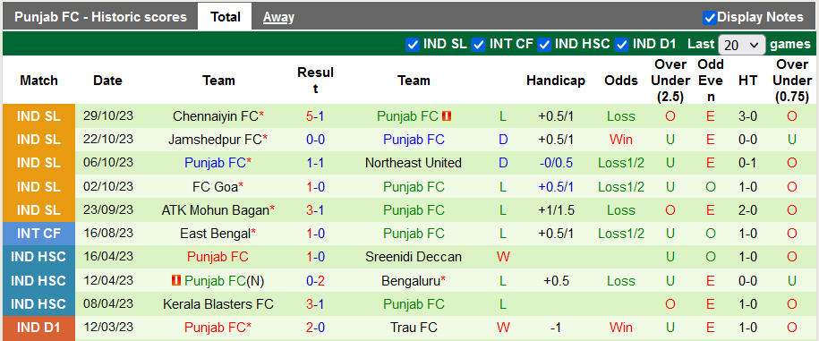 Nhận định, soi kèo Mumbai City vs Punjab, 21h30 ngày 2/11 - Ảnh 2