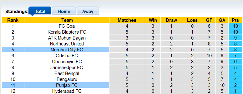 Nhận định, soi kèo Mumbai City vs Punjab, 21h30 ngày 2/11 - Ảnh 3