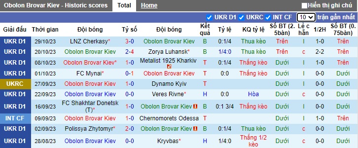 Nhận định, soi kèo Obolon vs Vorskla Poltava, 22h00 ngày 2/11 - Ảnh 1