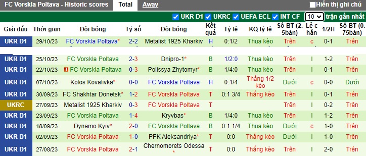 Nhận định, soi kèo Obolon vs Vorskla Poltava, 22h00 ngày 2/11 - Ảnh 2