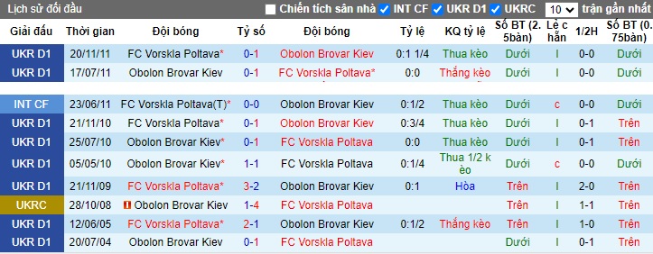 Nhận định, soi kèo Obolon vs Vorskla Poltava, 22h00 ngày 2/11 - Ảnh 3
