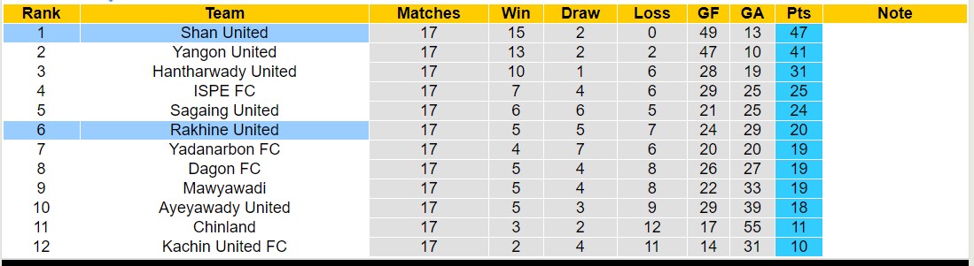 Nhận định, soi kèo Rakhine United vs Shan United, 16h30 ngày 03/11 - Ảnh 4