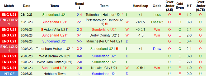 Nhận định, soi kèo U21 Southampton vs U21 Sunderland, 19h00 ngày 3/11 - Ảnh 2