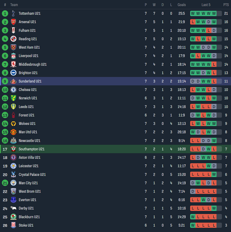 Nhận định, soi kèo U21 Southampton vs U21 Sunderland, 19h00 ngày 3/11 - Ảnh 4