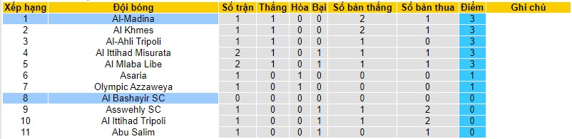 Nhận định, soi kèo Al Bashayir SC vs Al-Madina, 20h30 ngày 03/11 - Ảnh 2
