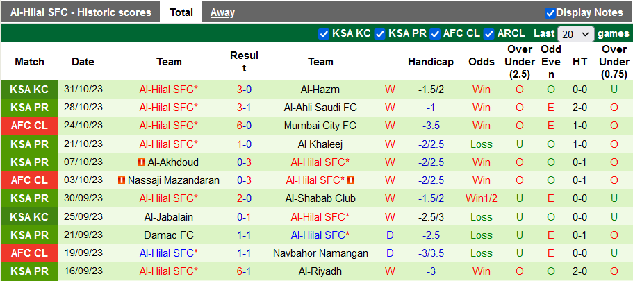 Nhận định, soi kèo Al-Fateh vs Al-Hilal, 22h00 ngày 3/11 - Ảnh 2
