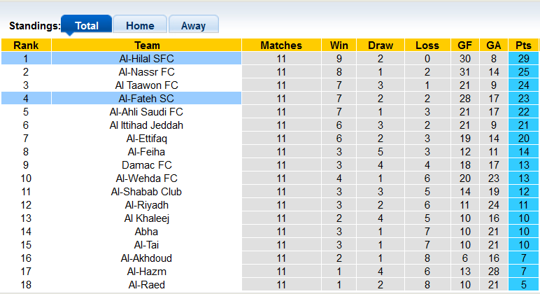 Nhận định, soi kèo Al-Fateh vs Al-Hilal, 22h00 ngày 3/11 - Ảnh 4
