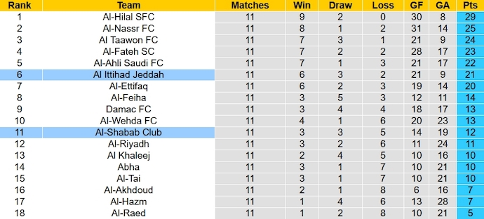 Nhận định, soi kèo Al-Shabab vs Al Ittihad, 1h00 ngày 4/11 - Ảnh 5