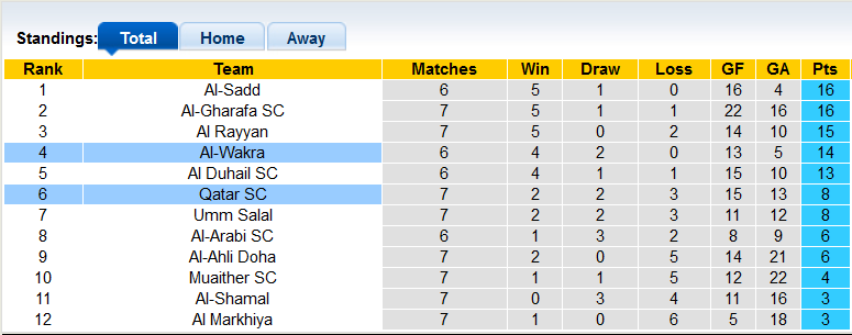 Nhận định, soi kèo Al-Wakra vs Qatar SC, 21h30 ngày 3/11 - Ảnh 4