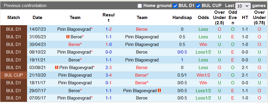 Nhận định, soi kèo Beroe vs Pirin Blagoevgrad, 22h00 ngày 3/11 - Ảnh 3