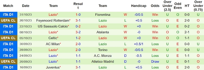 Nhận định, soi kèo Bologna vs Lazio, 2h45 ngày 4/11 - Ảnh 2