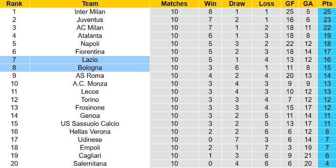 Nhận định, soi kèo Bologna vs Lazio, 2h45 ngày 4/11 - Ảnh 6