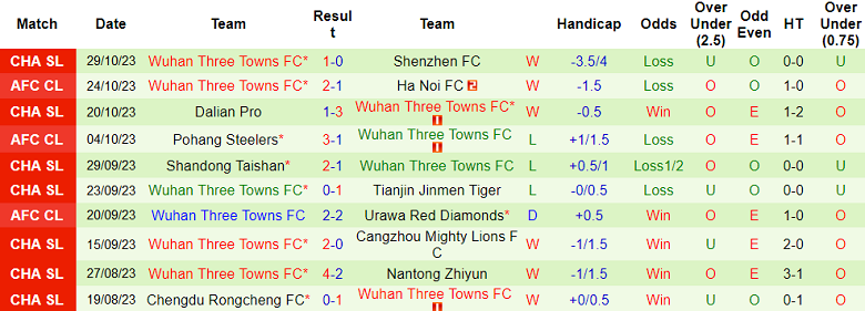 Nhận định, soi kèo Changchun YaTai vs Wuhan Three Towns, 14h30 ngày 4/11 - Ảnh 2