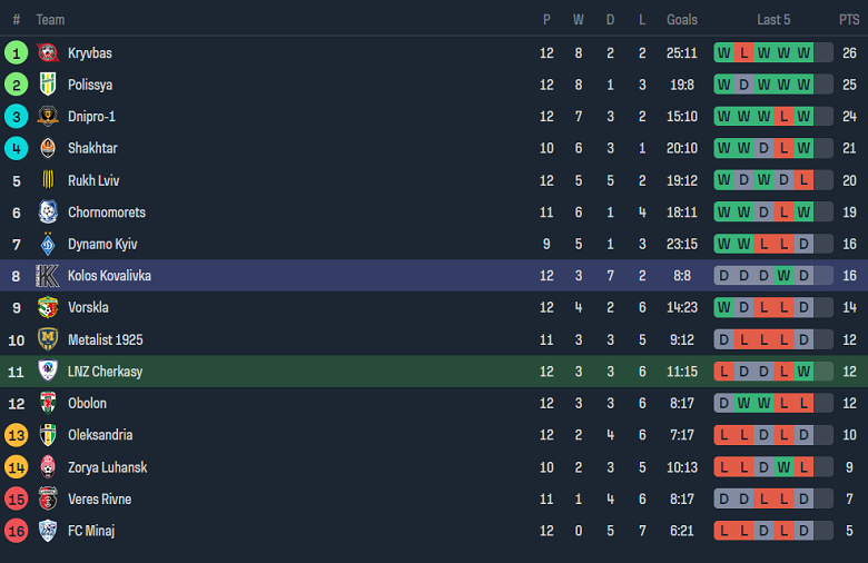 Nhận định, soi kèo Cherkasy vs Kolos Kovalivka, 18h00 ngày 4/11 - Ảnh 4