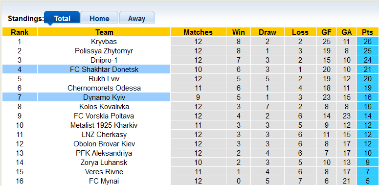 Nhận định, soi kèo Dynamo Kyiv vs Shakhtar, 22h00 ngày 3/11 - Ảnh 4