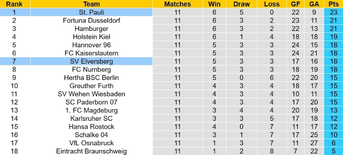 Nhận định, soi kèo Elversberg vs St. Pauli, 0h30 ngày 4/11 - Ảnh 6
