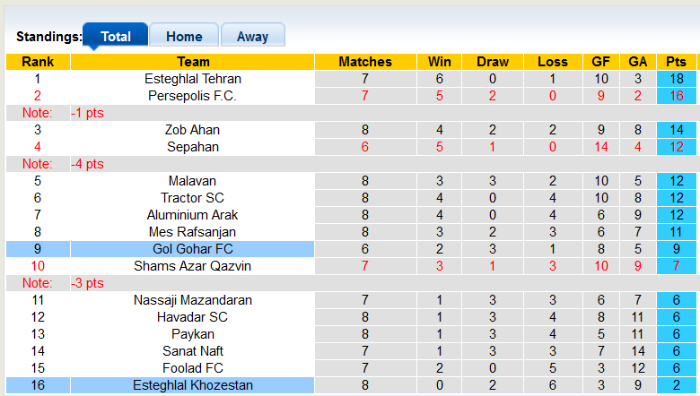 Nhận định, soi kèo Esteghlal Khozestan vs Gol Gohar, 21h30 ngày 3/11 - Ảnh 4