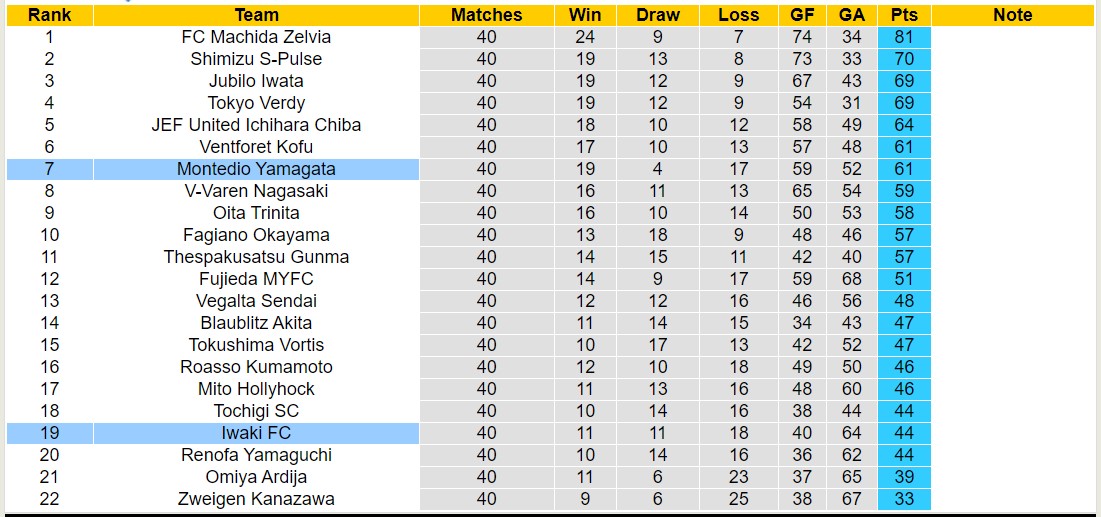 Nhận định, soi kèo Iwaki FC vs Montedio Yamagata, 12h00 ngày 04/11 - Ảnh 4